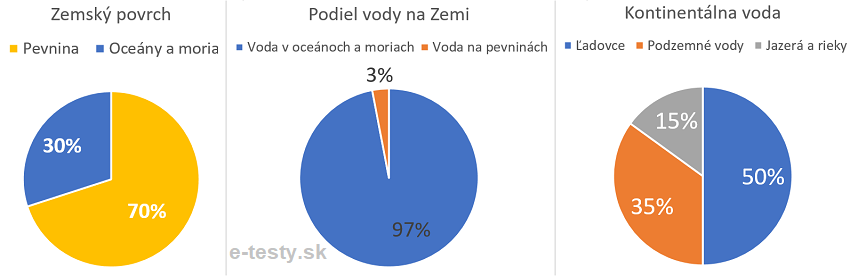 grafy rozlozenia vod na zemskom povrchu