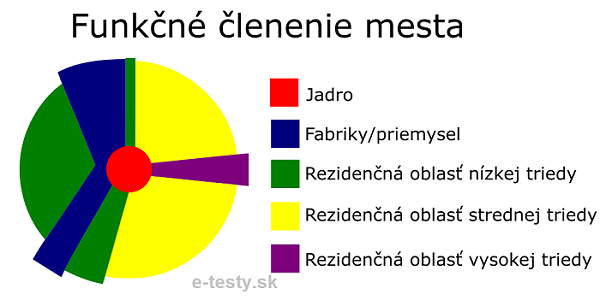 navrh funkcneho clenenia mesta