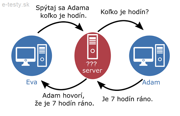 Typ servera v počítačovej sieti